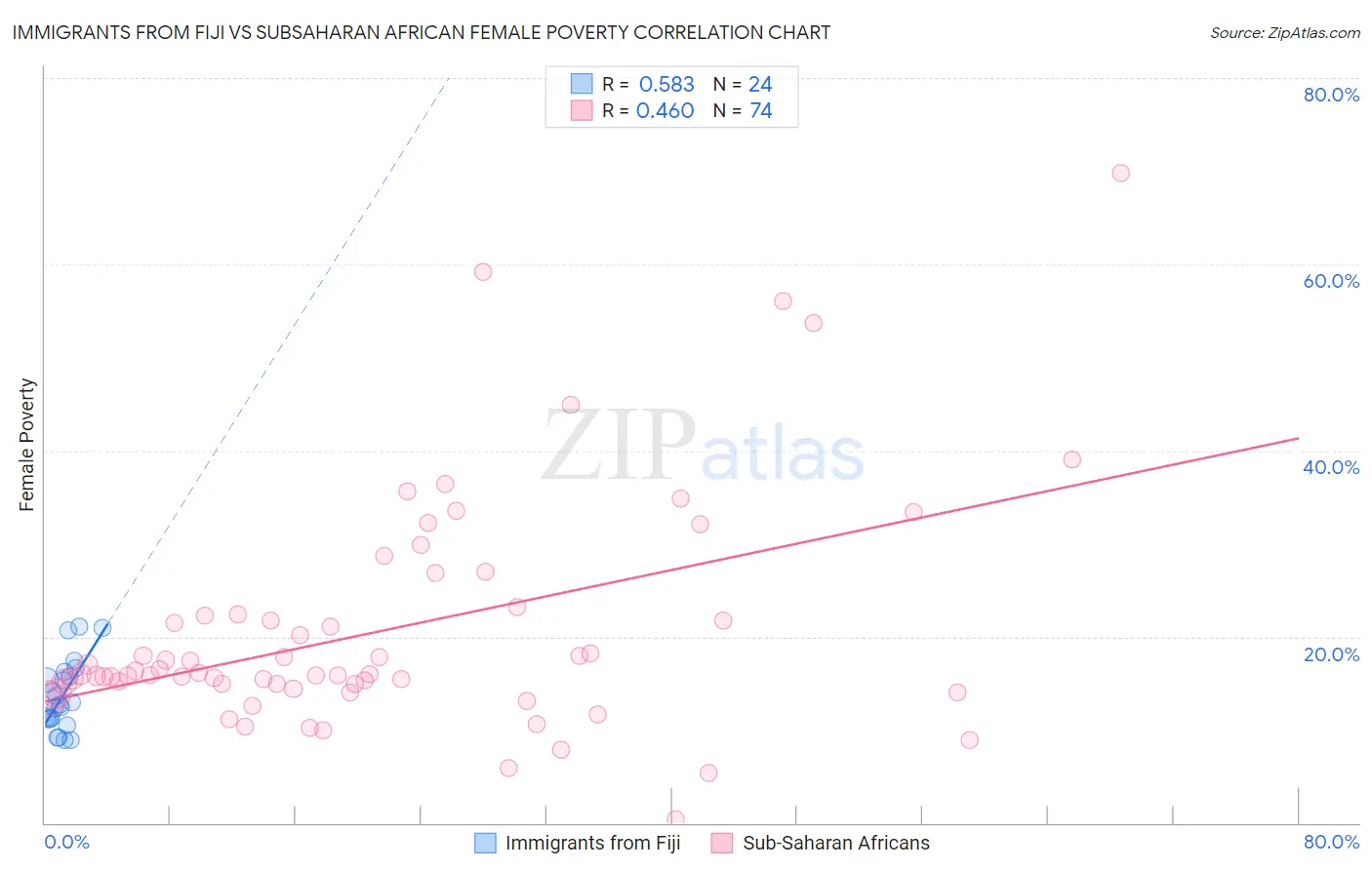 Immigrants from Fiji vs Subsaharan African Female Poverty