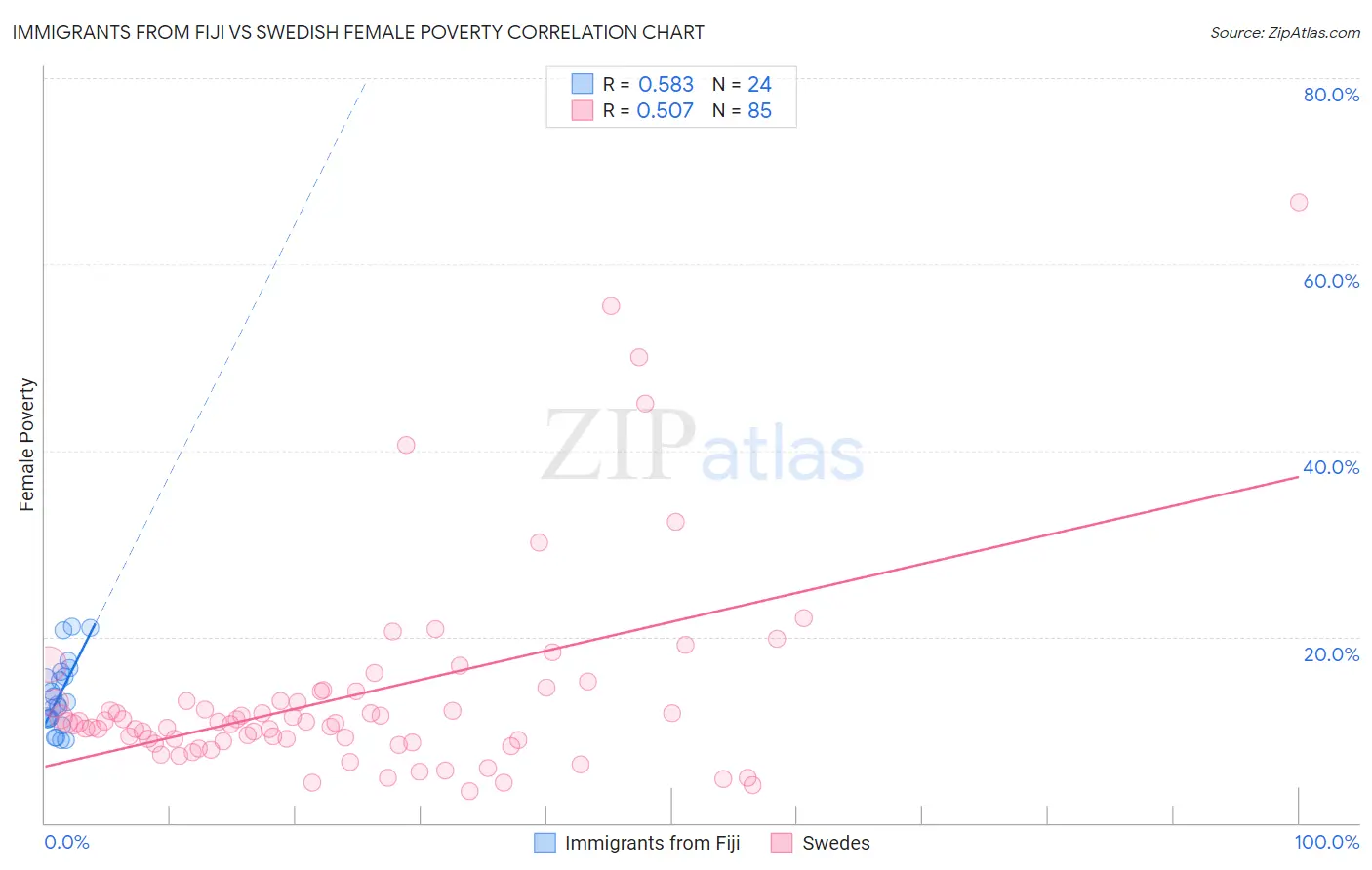 Immigrants from Fiji vs Swedish Female Poverty