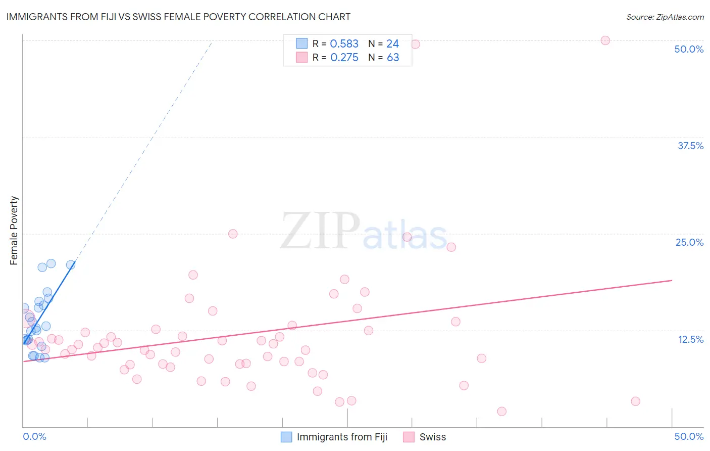Immigrants from Fiji vs Swiss Female Poverty