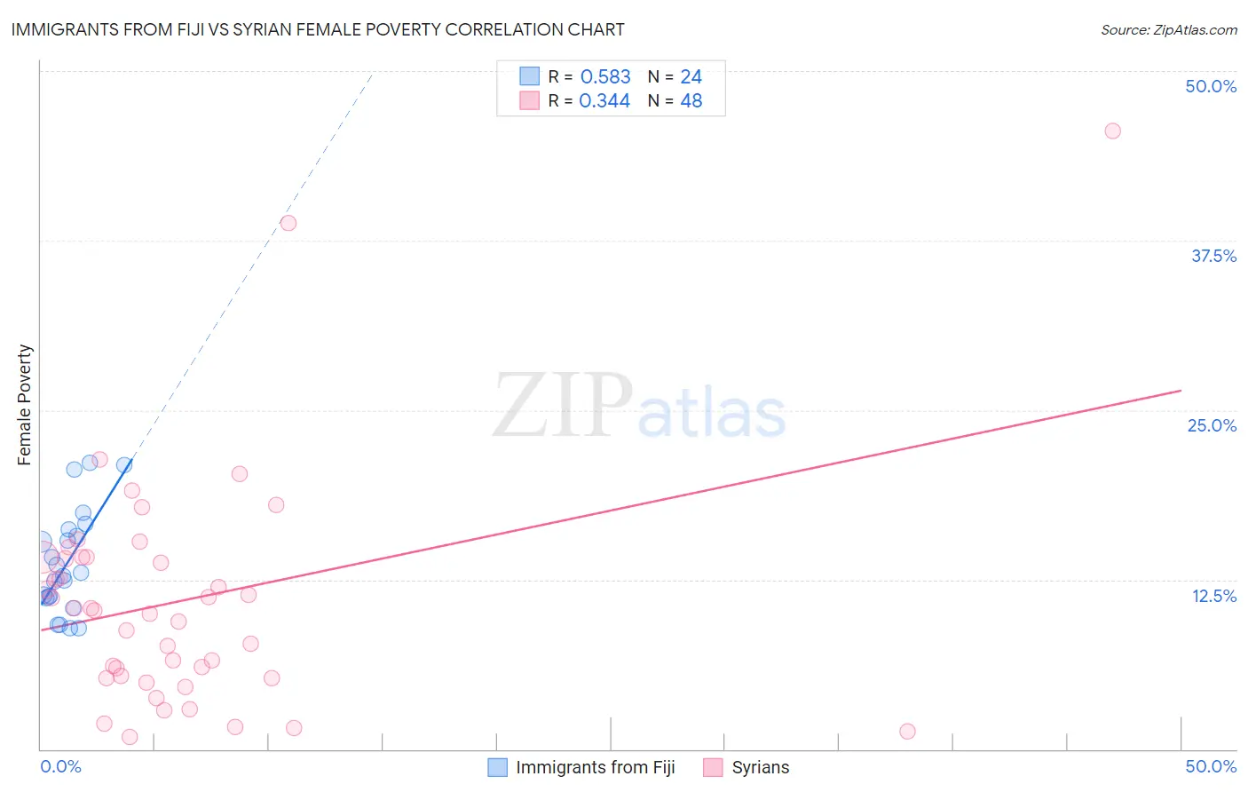 Immigrants from Fiji vs Syrian Female Poverty