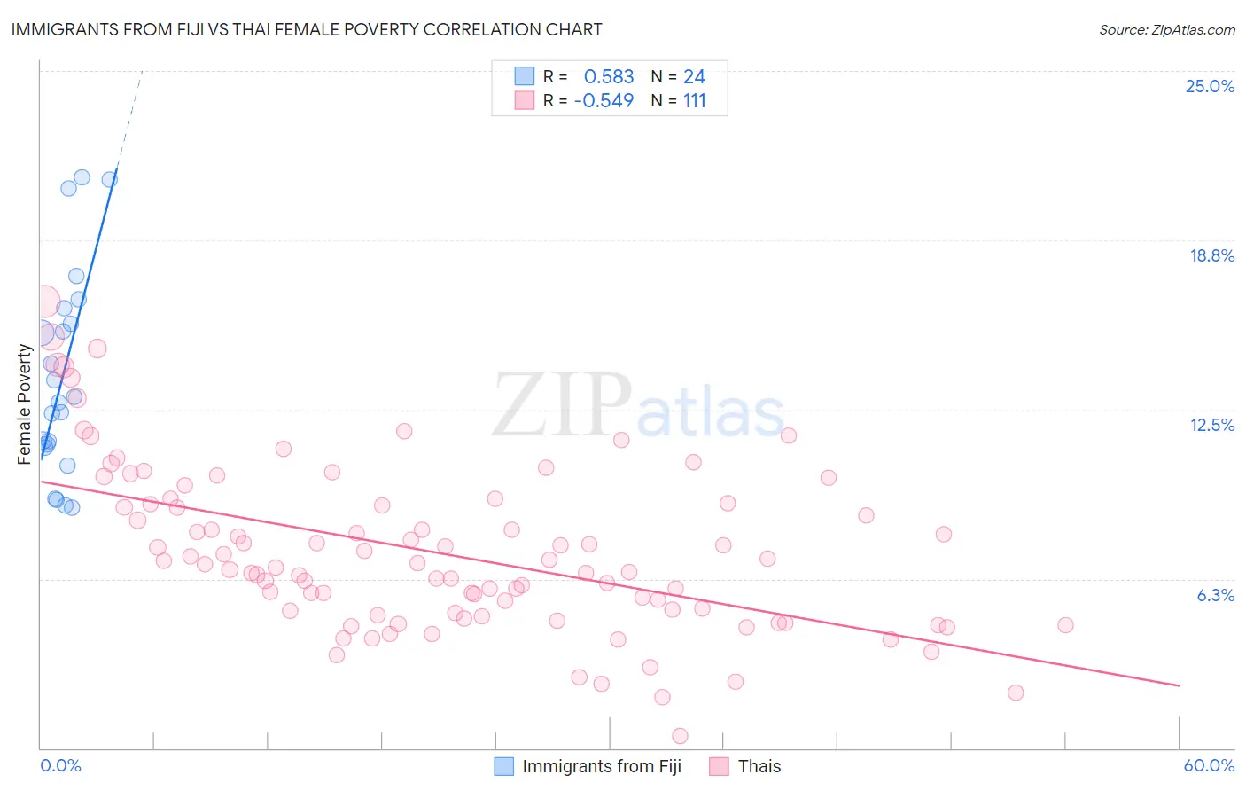 Immigrants from Fiji vs Thai Female Poverty