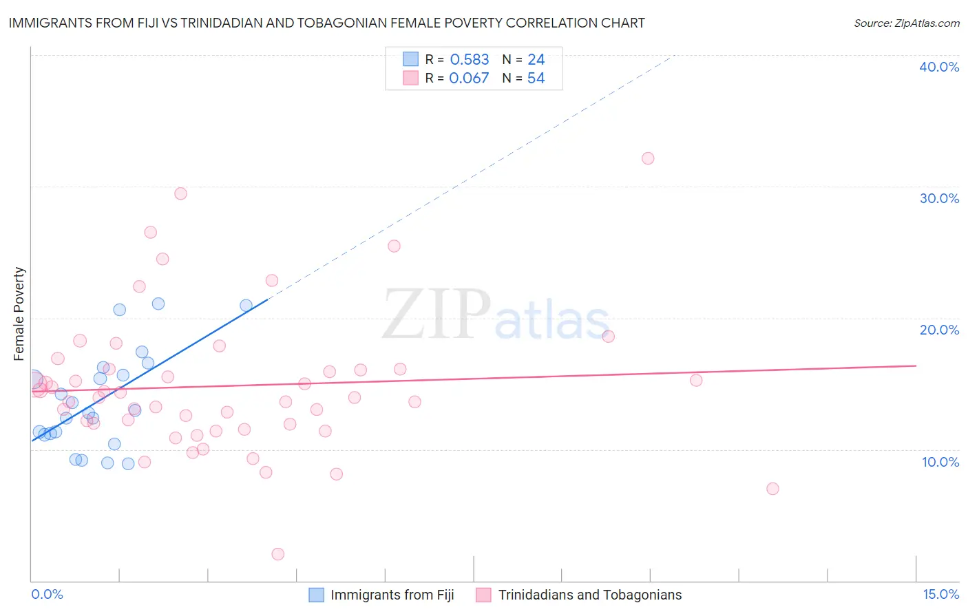 Immigrants from Fiji vs Trinidadian and Tobagonian Female Poverty