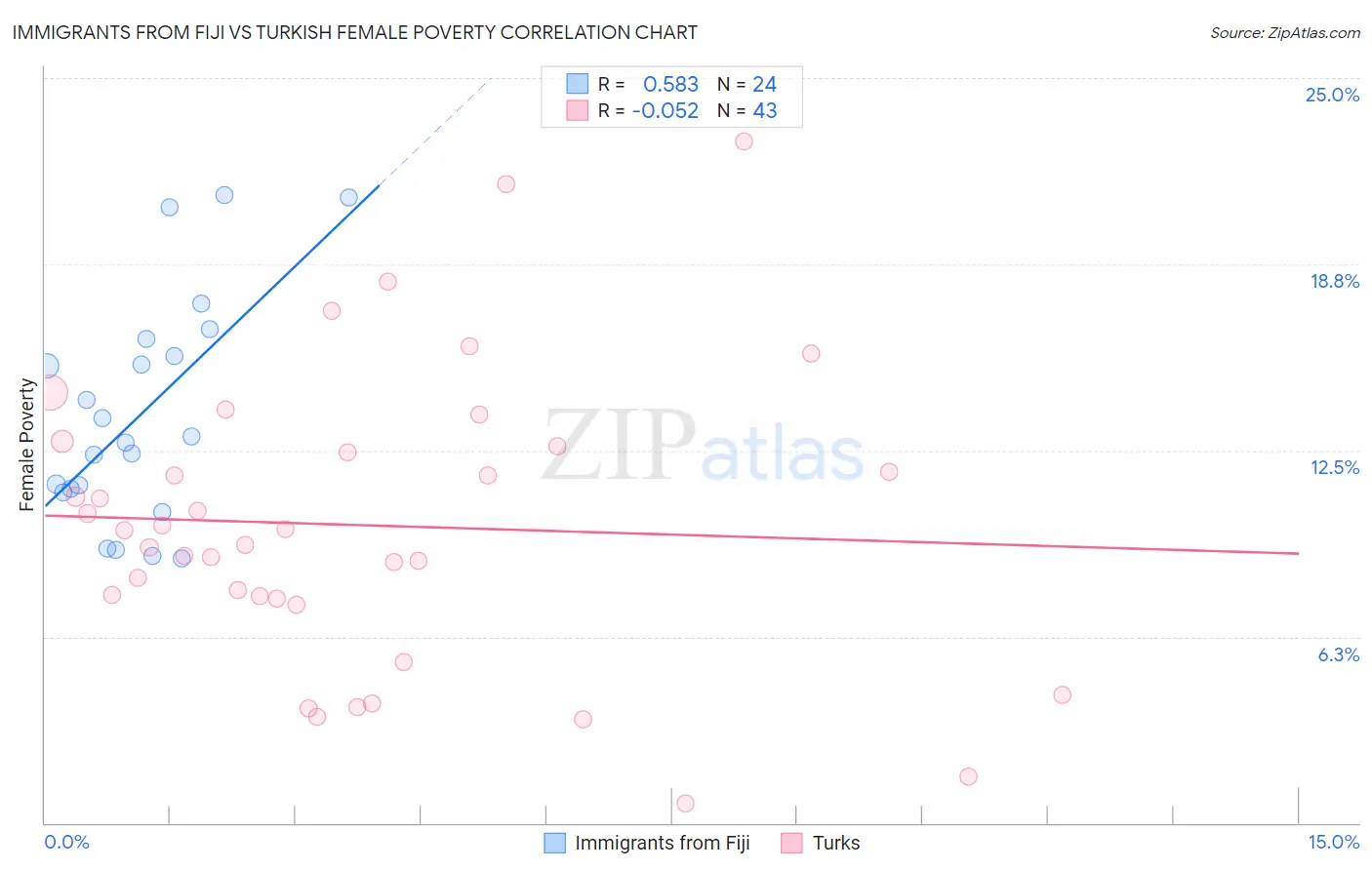Immigrants from Fiji vs Turkish Female Poverty