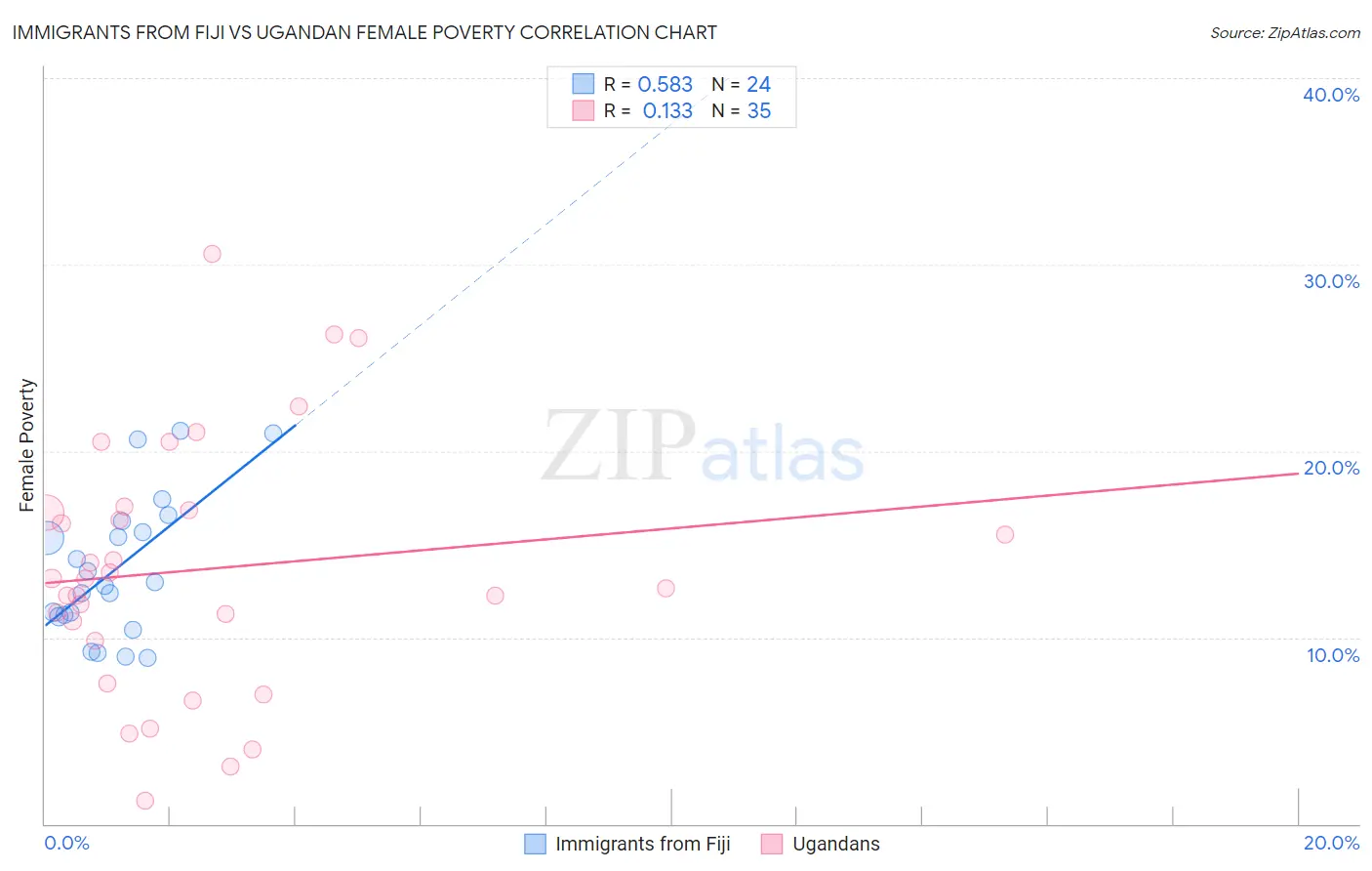 Immigrants from Fiji vs Ugandan Female Poverty
