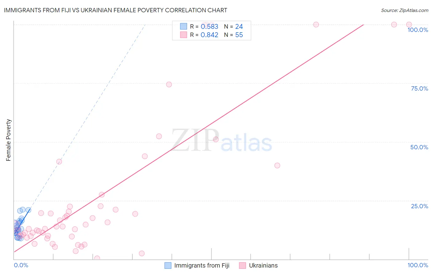 Immigrants from Fiji vs Ukrainian Female Poverty