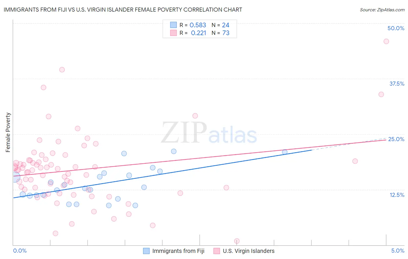 Immigrants from Fiji vs U.S. Virgin Islander Female Poverty