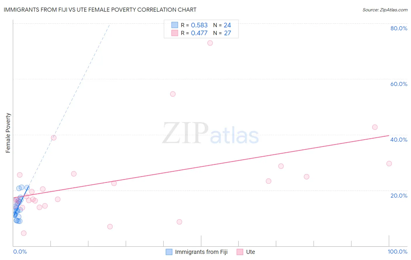 Immigrants from Fiji vs Ute Female Poverty