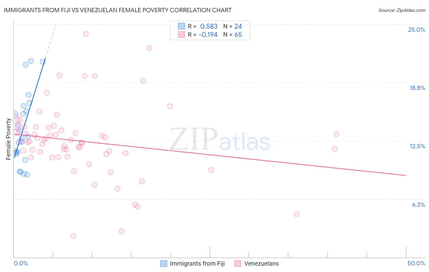 Immigrants from Fiji vs Venezuelan Female Poverty