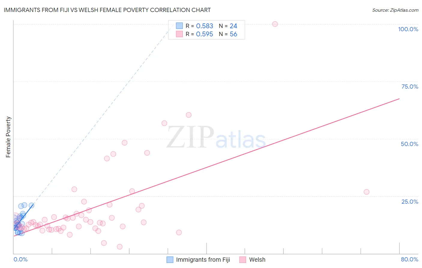 Immigrants from Fiji vs Welsh Female Poverty