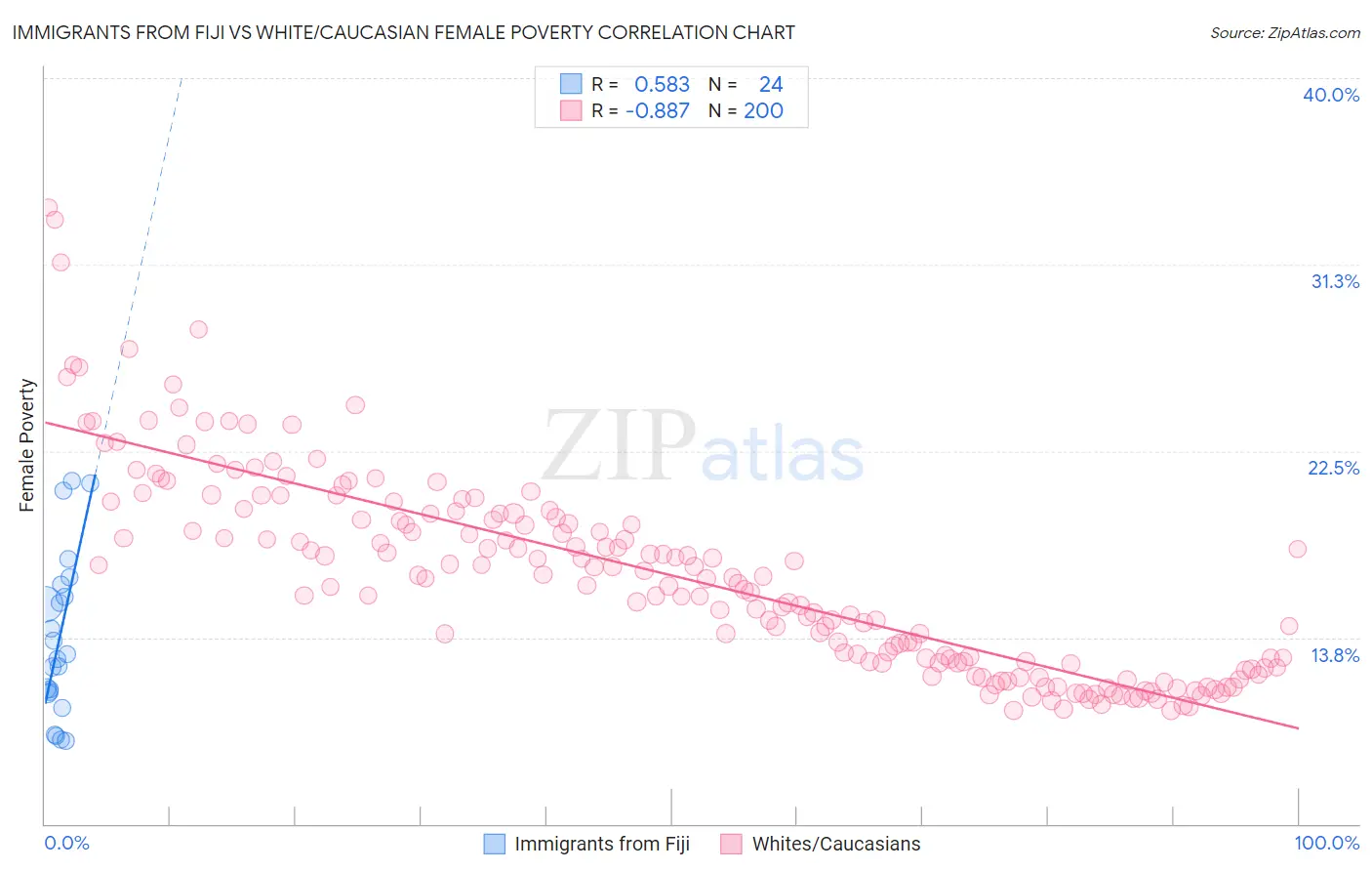 Immigrants from Fiji vs White/Caucasian Female Poverty