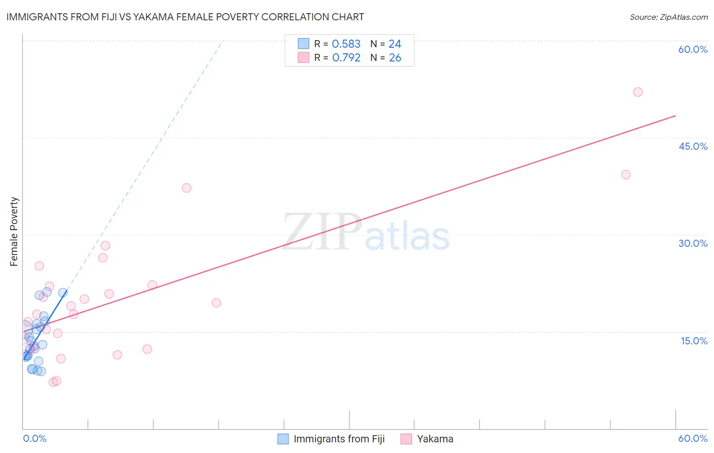 Immigrants from Fiji vs Yakama Female Poverty