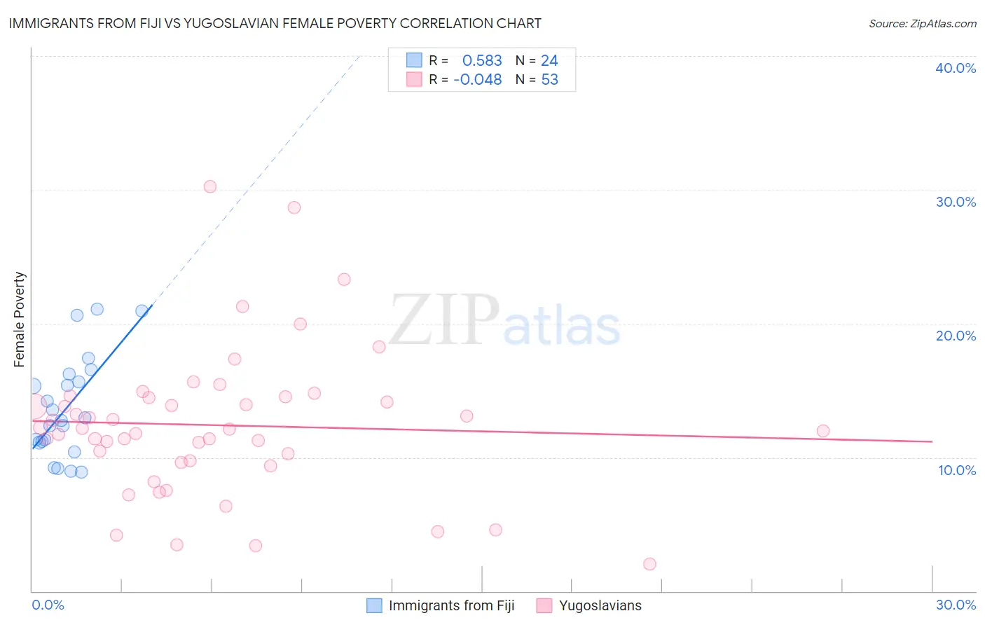 Immigrants from Fiji vs Yugoslavian Female Poverty