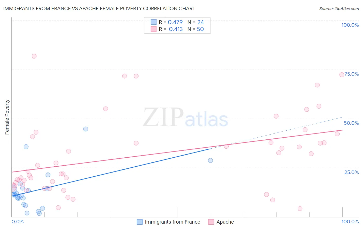 Immigrants from France vs Apache Female Poverty