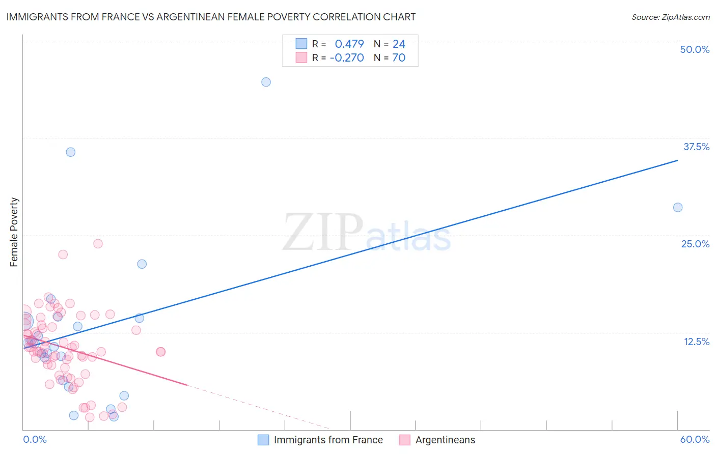 Immigrants from France vs Argentinean Female Poverty