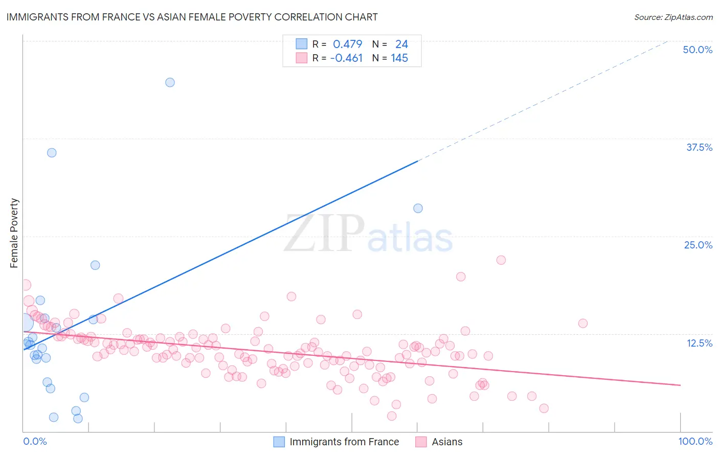 Immigrants from France vs Asian Female Poverty
