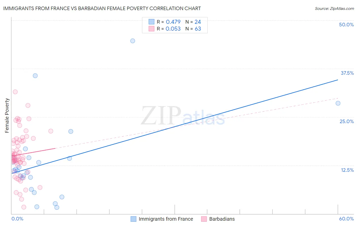 Immigrants from France vs Barbadian Female Poverty