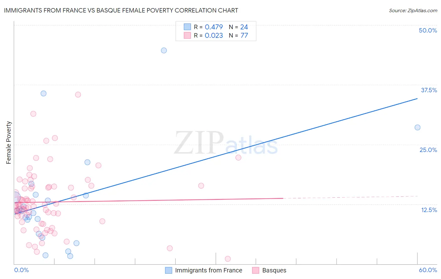 Immigrants from France vs Basque Female Poverty