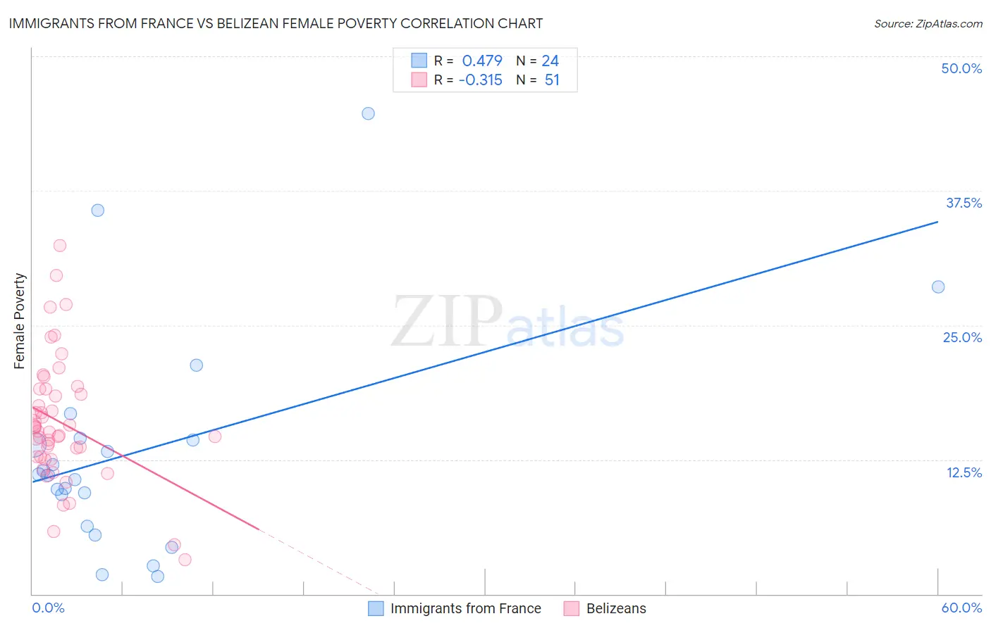 Immigrants from France vs Belizean Female Poverty