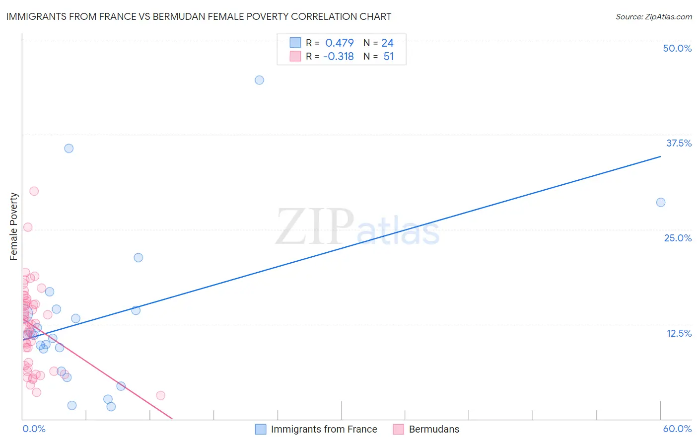 Immigrants from France vs Bermudan Female Poverty