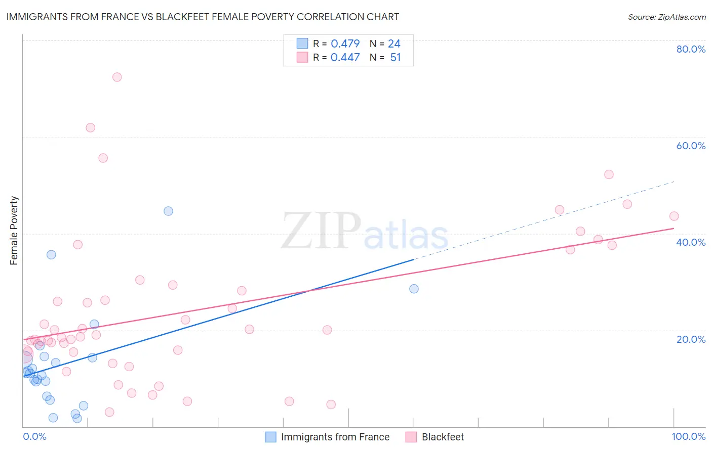 Immigrants from France vs Blackfeet Female Poverty
