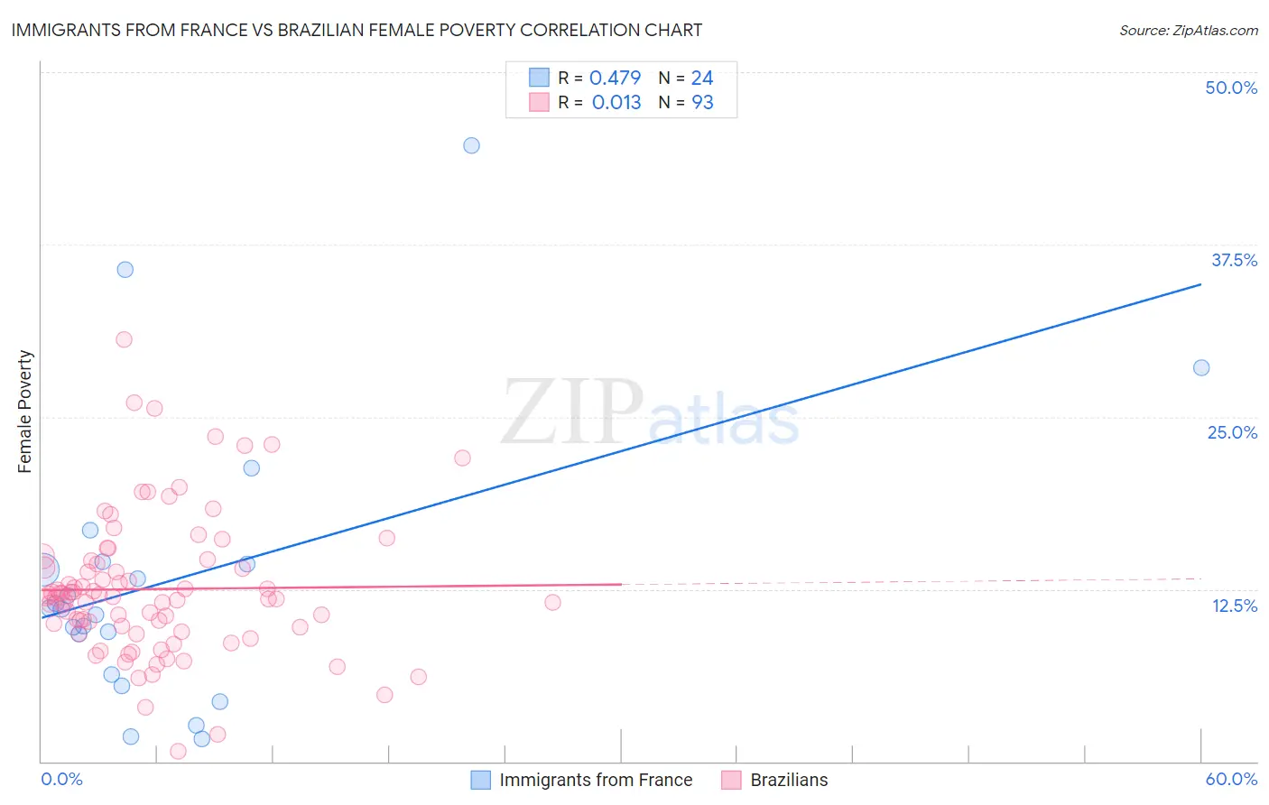 Immigrants from France vs Brazilian Female Poverty