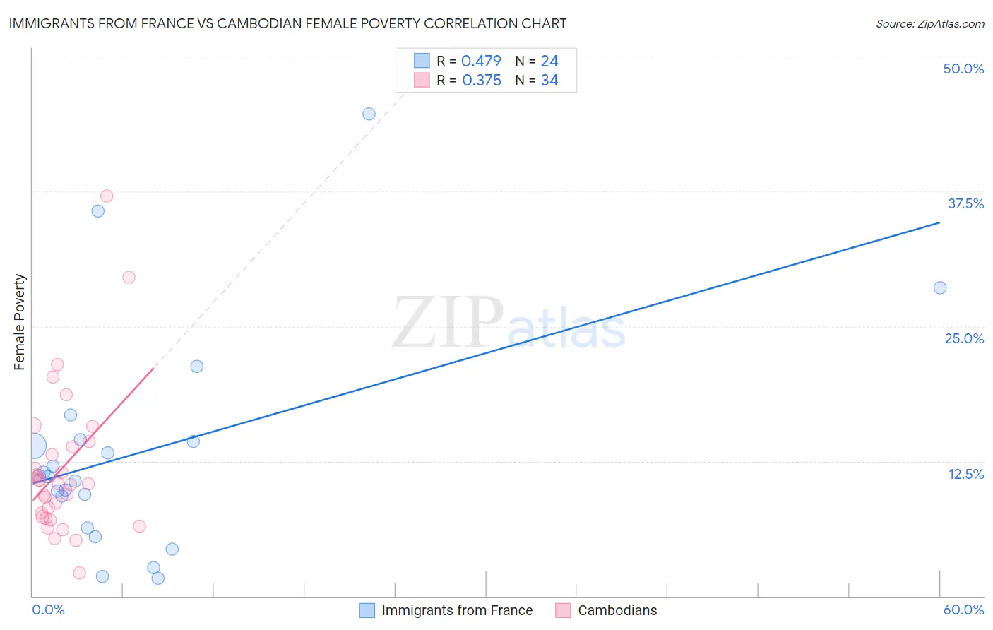 Immigrants from France vs Cambodian Female Poverty