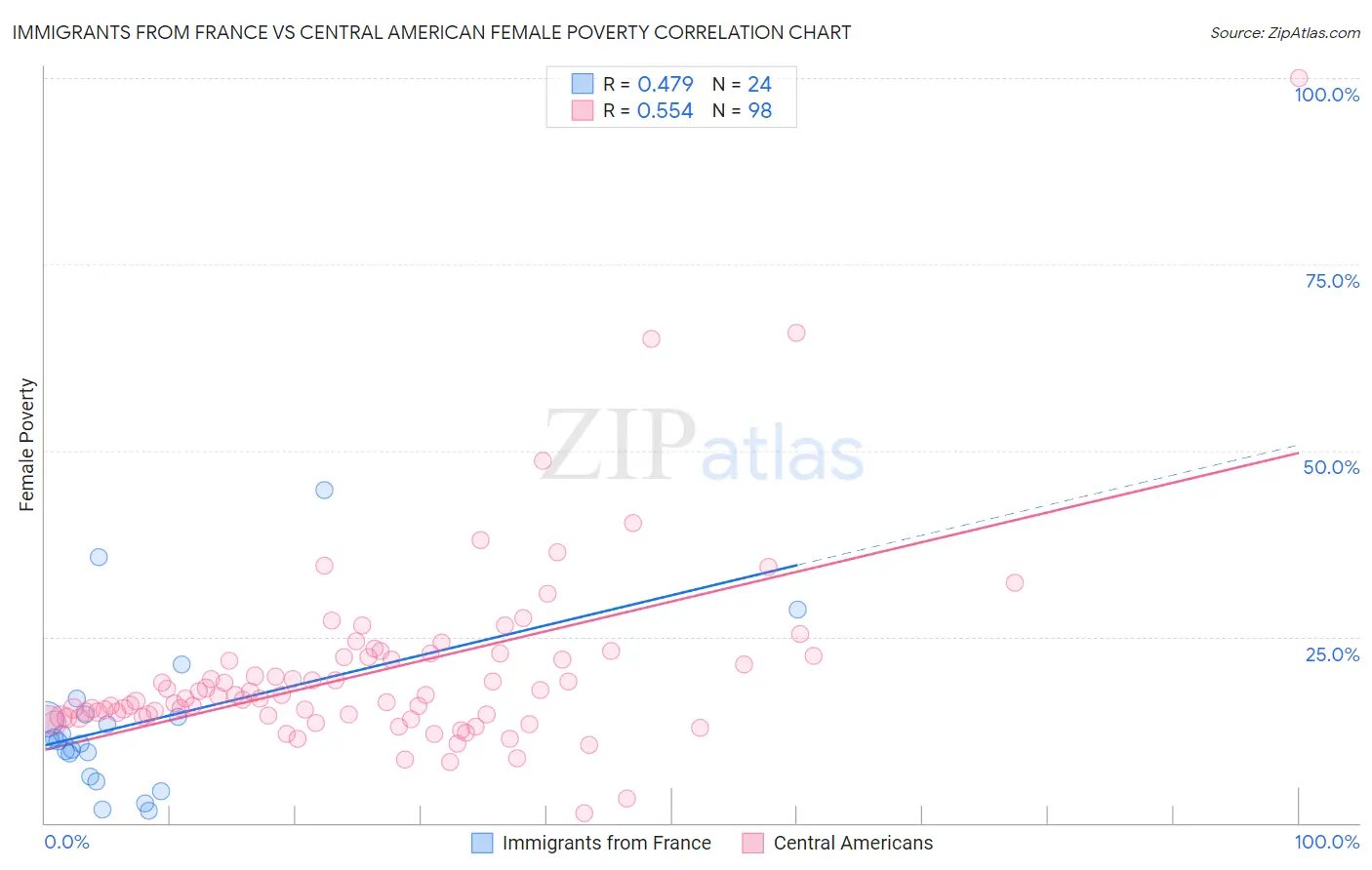Immigrants from France vs Central American Female Poverty