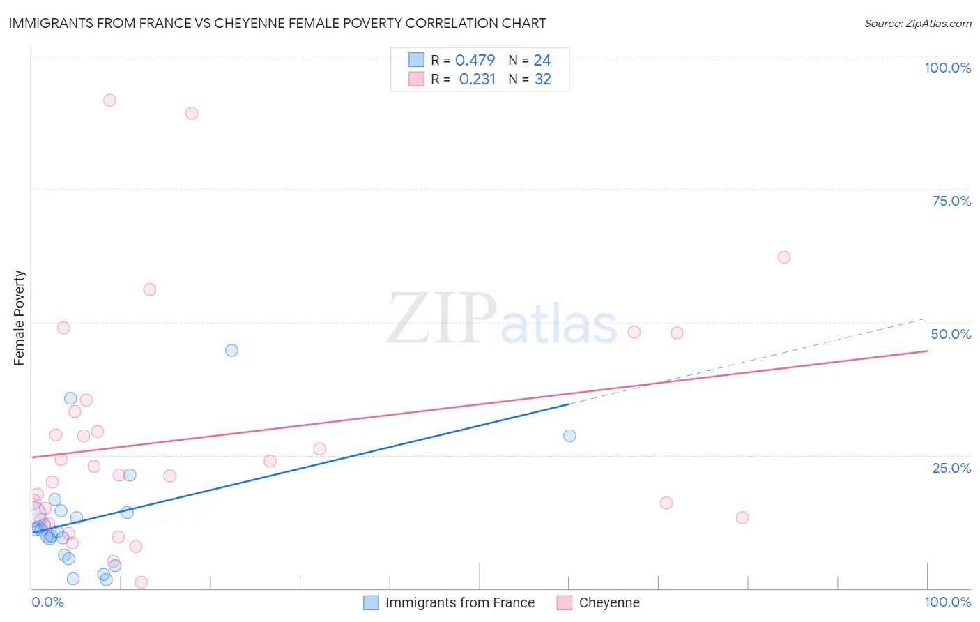 Immigrants from France vs Cheyenne Female Poverty