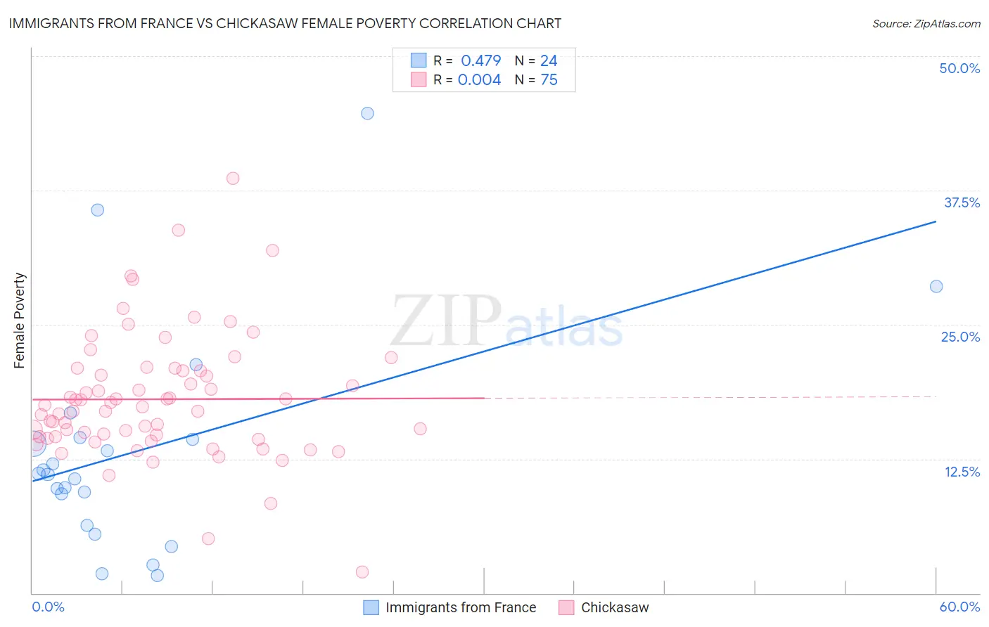 Immigrants from France vs Chickasaw Female Poverty
