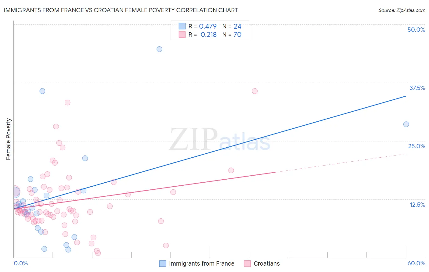 Immigrants from France vs Croatian Female Poverty