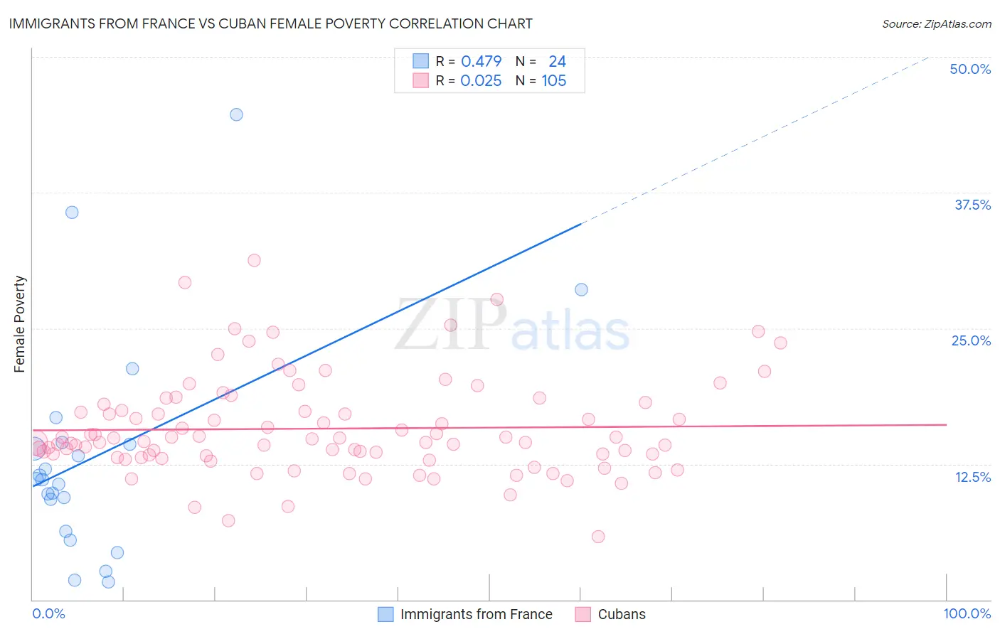 Immigrants from France vs Cuban Female Poverty