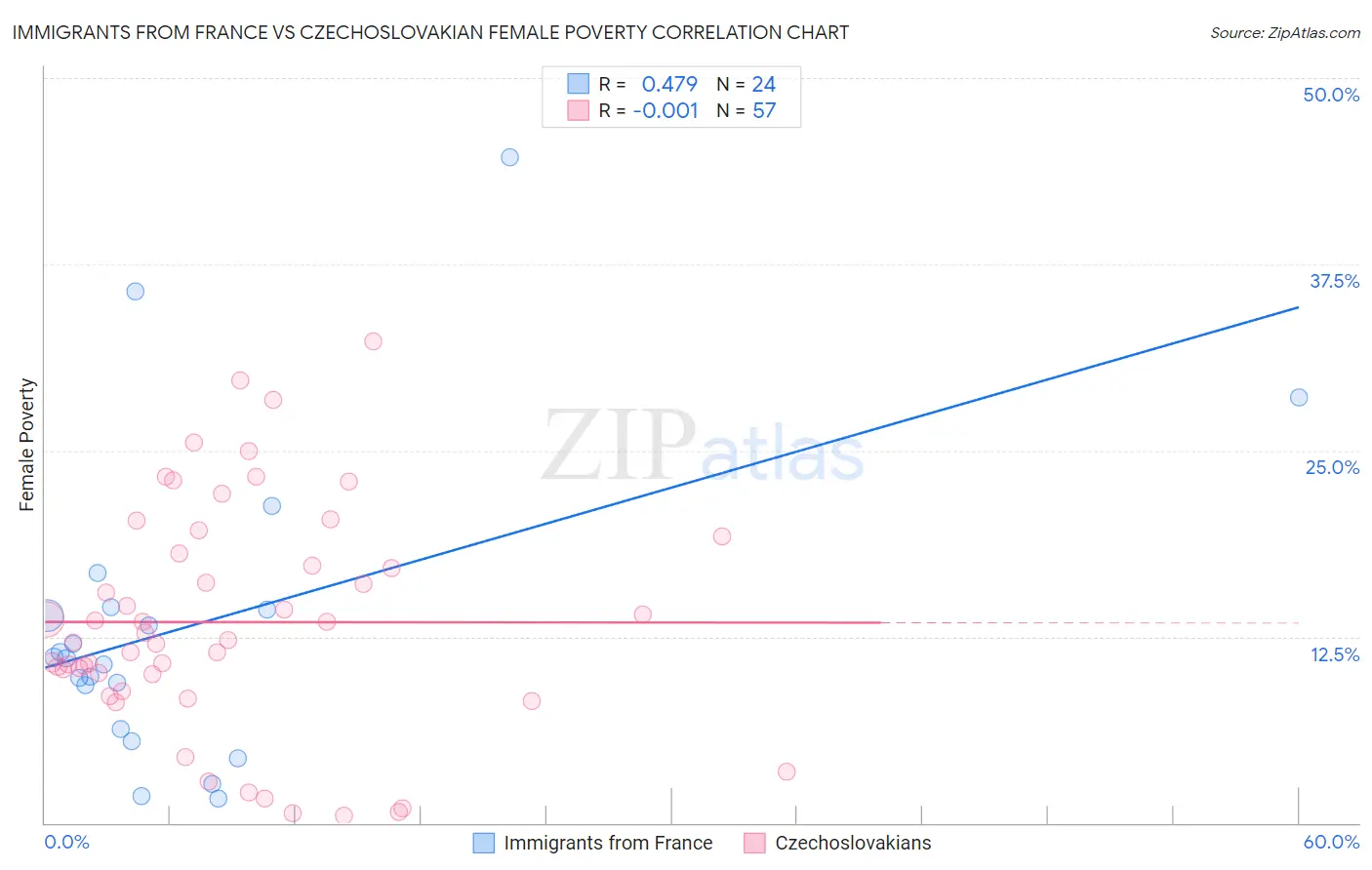 Immigrants from France vs Czechoslovakian Female Poverty