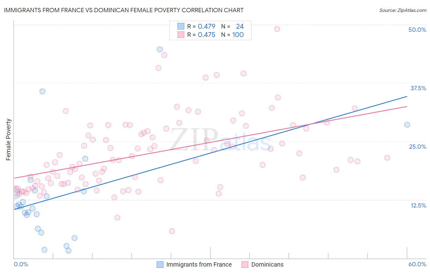 Immigrants from France vs Dominican Female Poverty