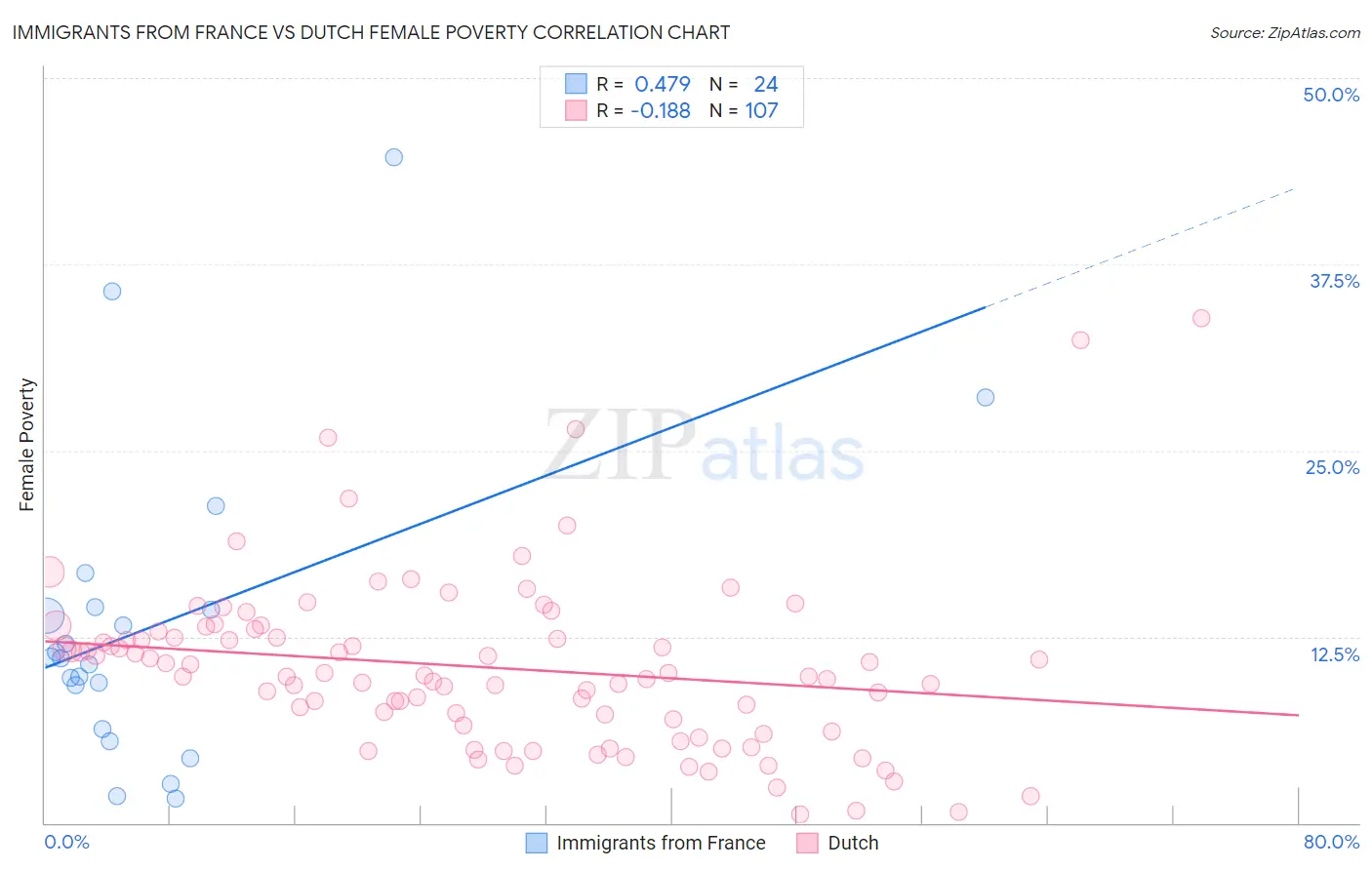Immigrants from France vs Dutch Female Poverty