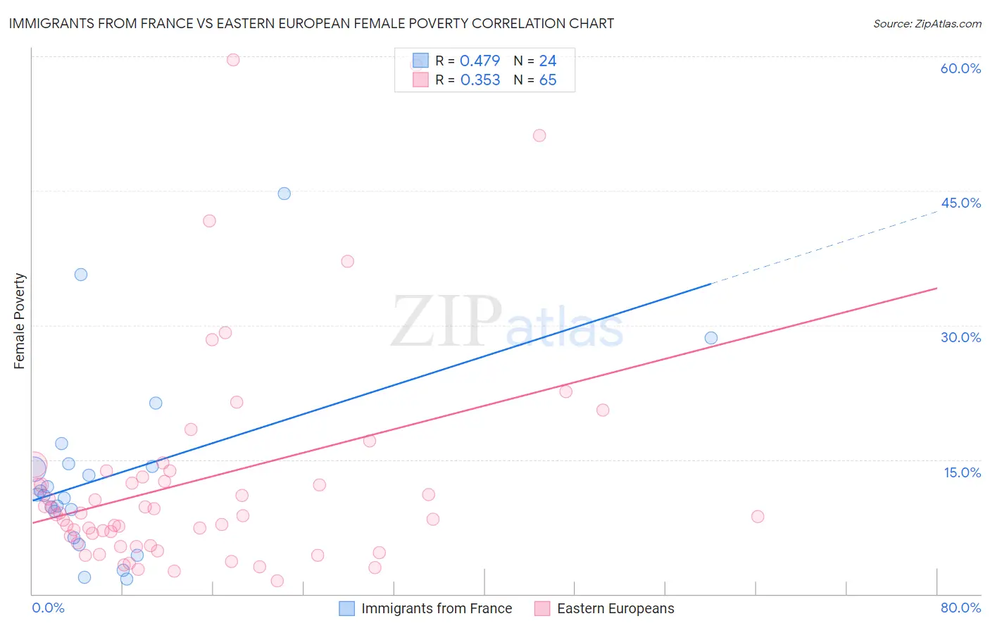 Immigrants from France vs Eastern European Female Poverty