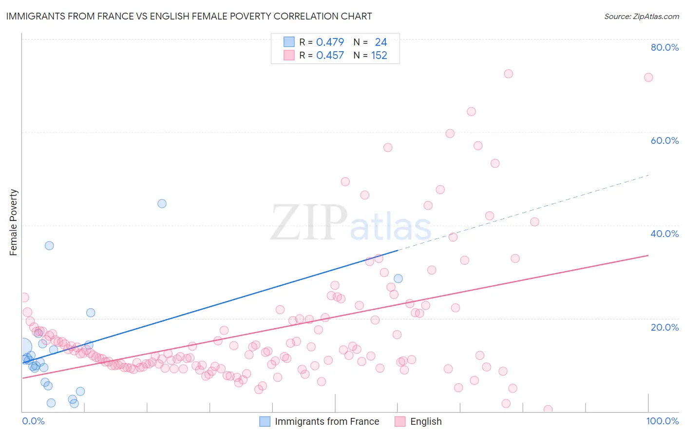 Immigrants from France vs English Female Poverty