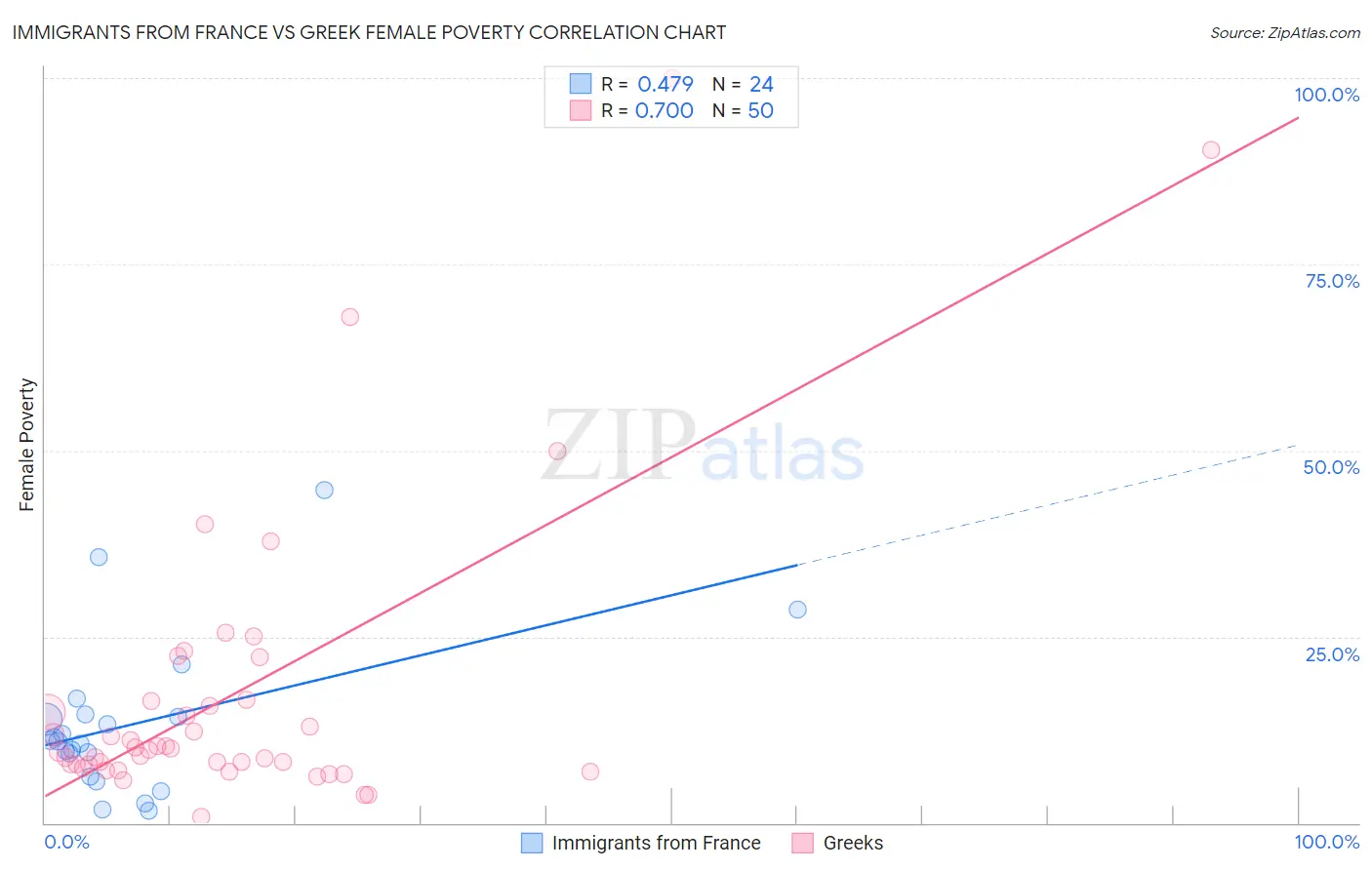 Immigrants from France vs Greek Female Poverty