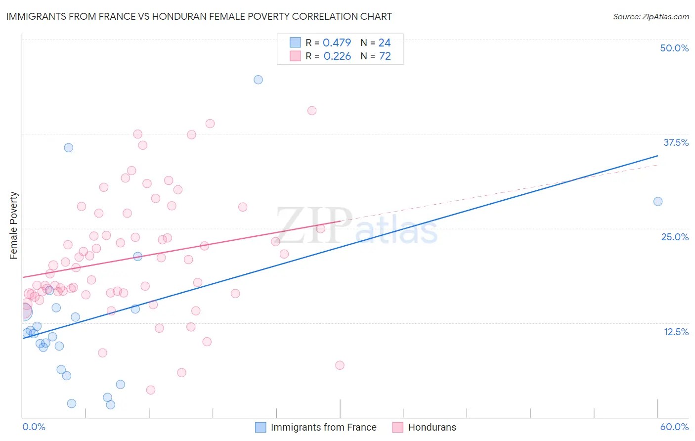 Immigrants from France vs Honduran Female Poverty