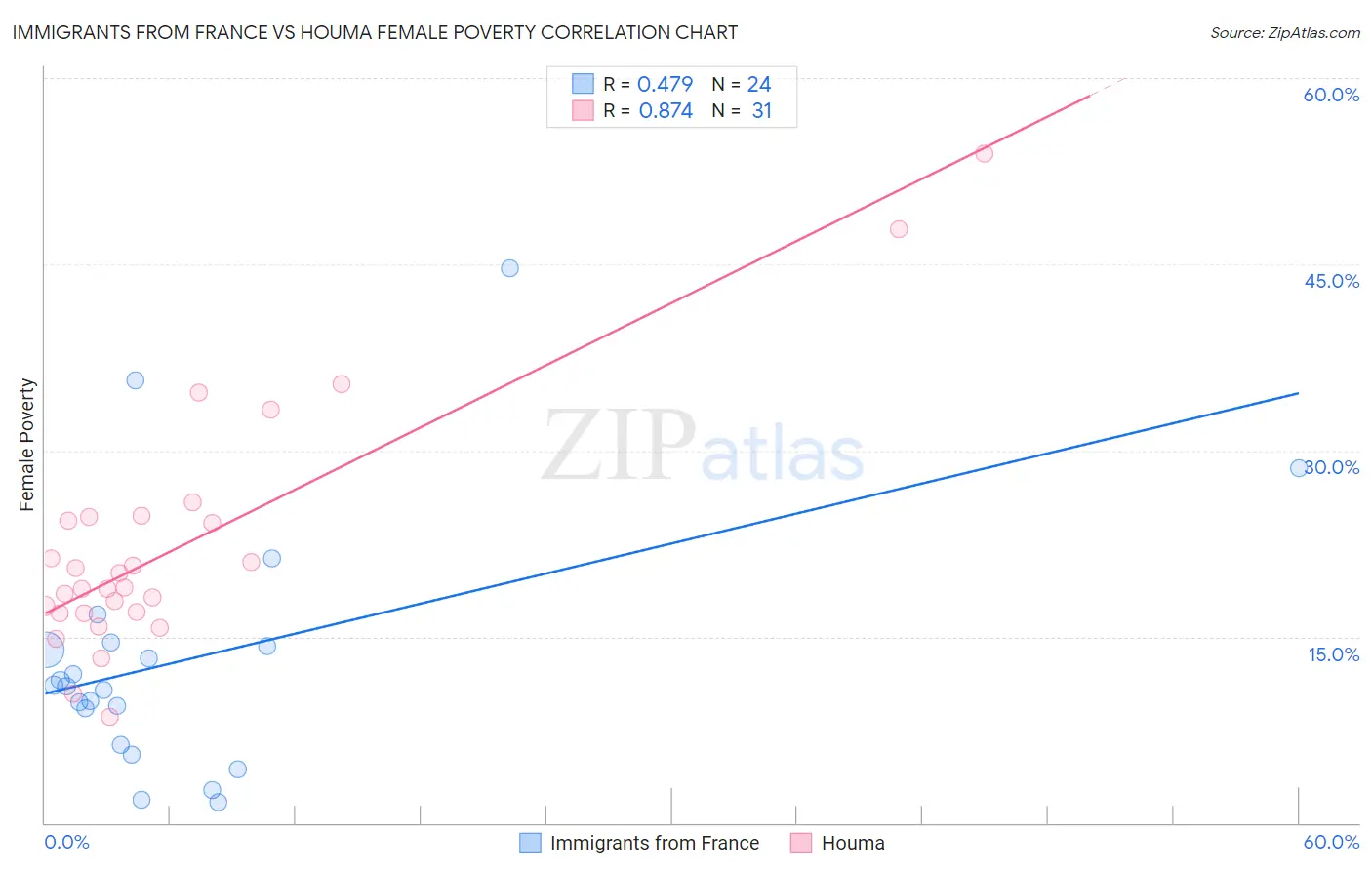 Immigrants from France vs Houma Female Poverty