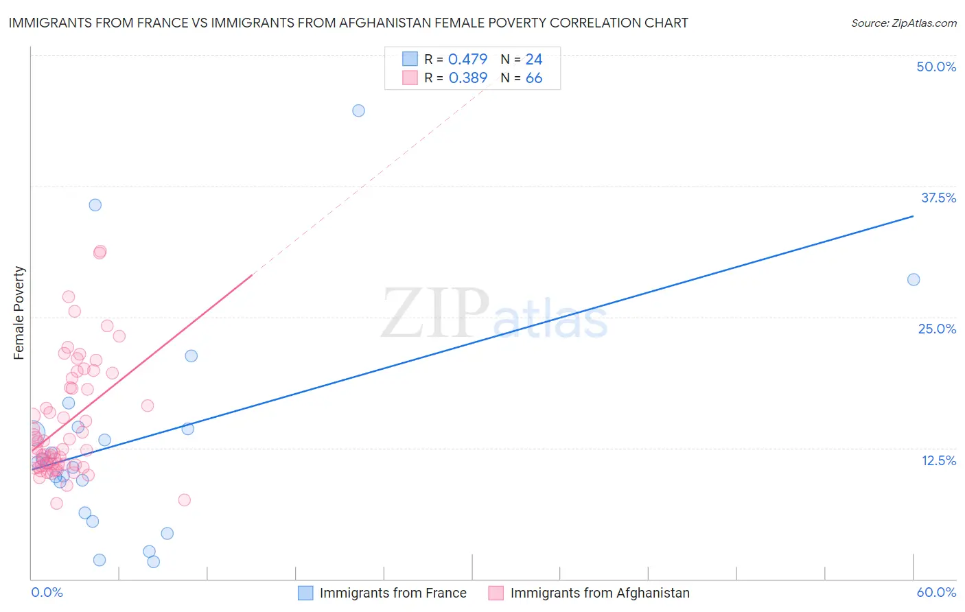 Immigrants from France vs Immigrants from Afghanistan Female Poverty