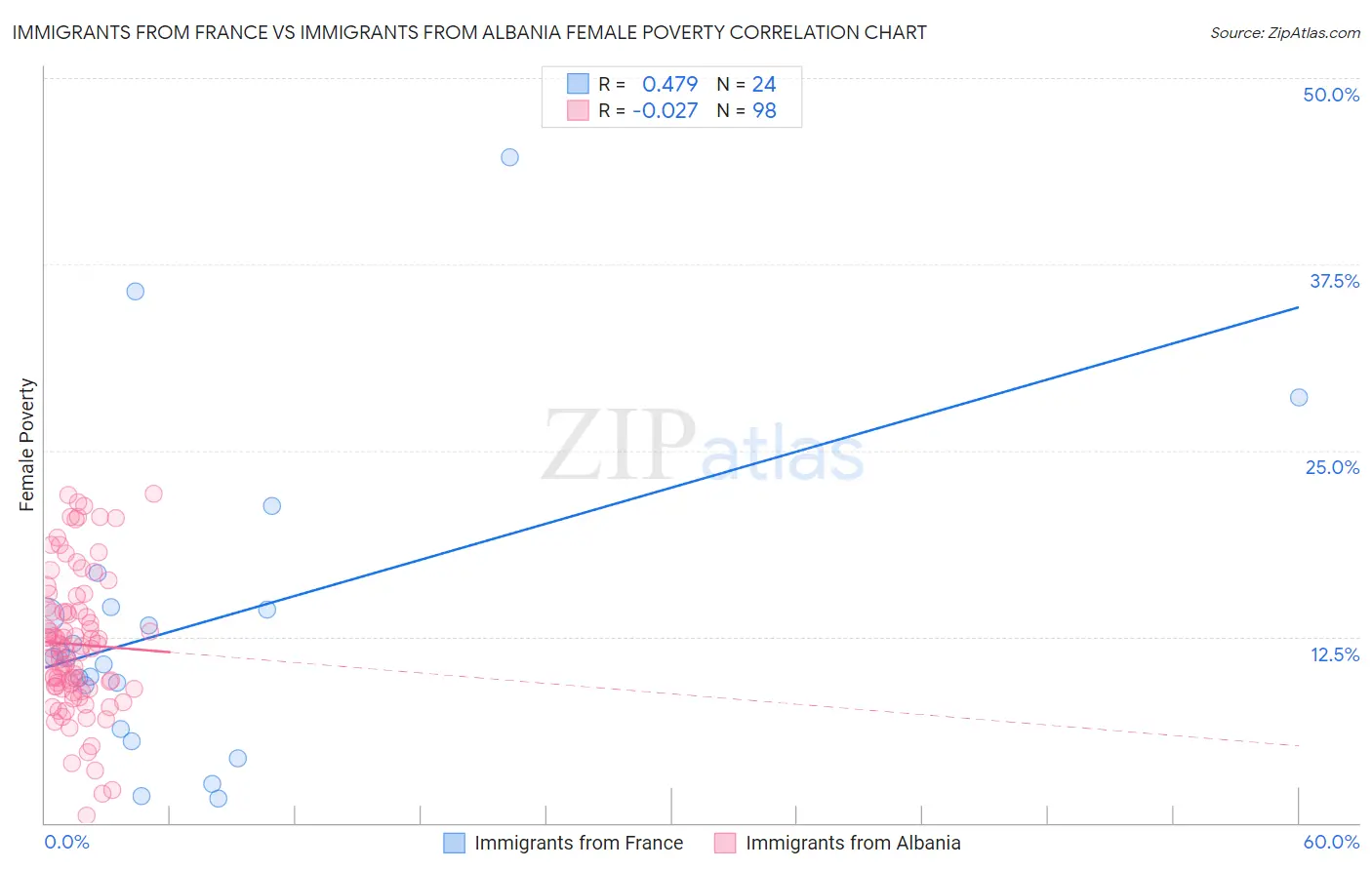 Immigrants from France vs Immigrants from Albania Female Poverty