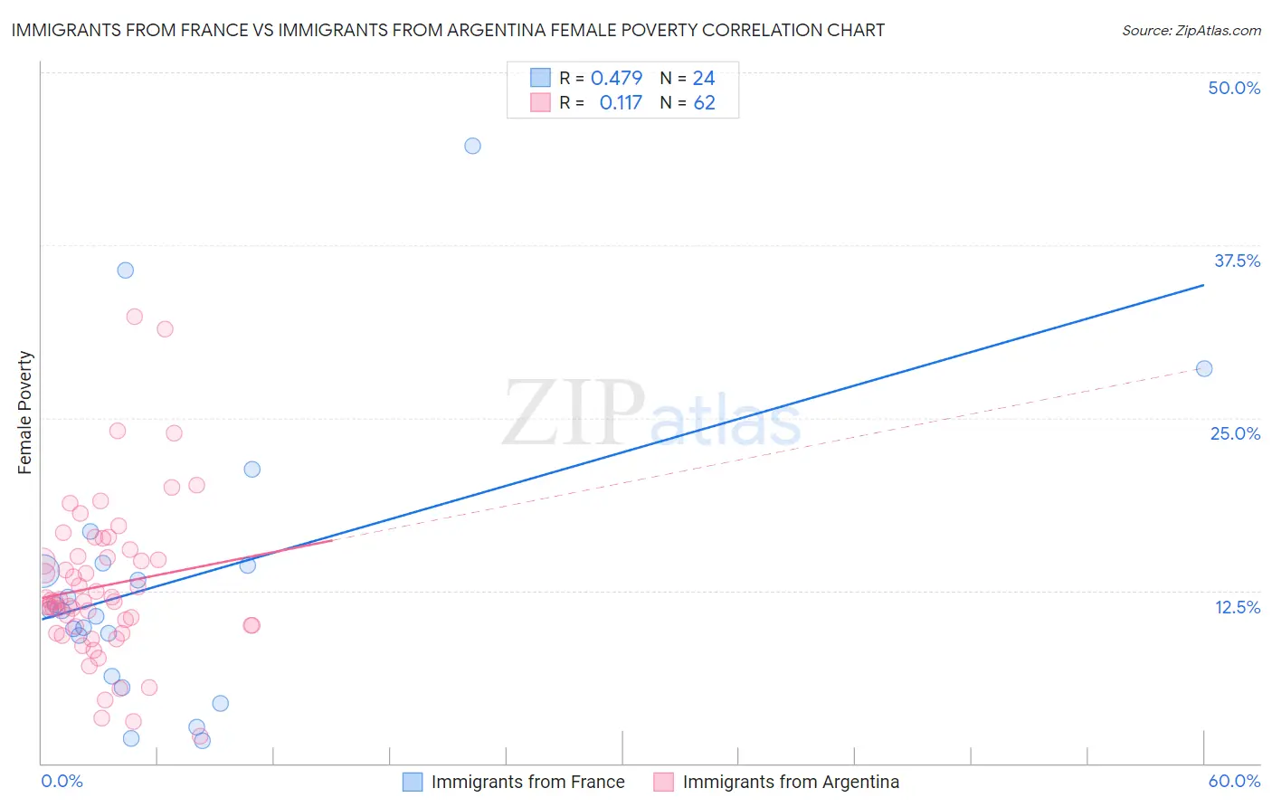 Immigrants from France vs Immigrants from Argentina Female Poverty