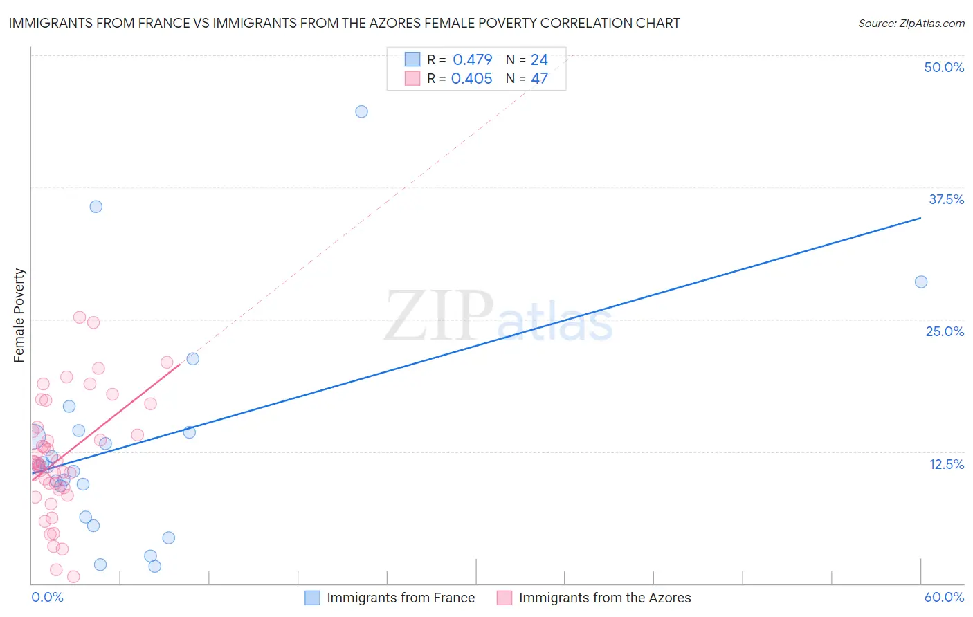 Immigrants from France vs Immigrants from the Azores Female Poverty