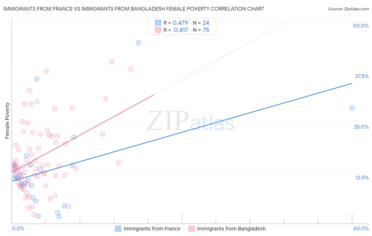 Immigrants from France vs Immigrants from Bangladesh Female Poverty