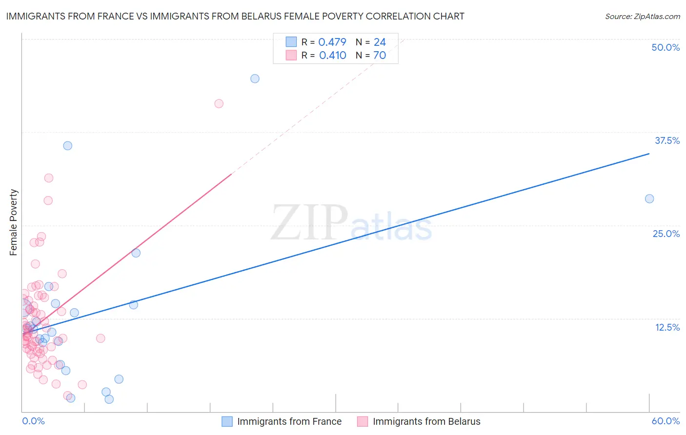 Immigrants from France vs Immigrants from Belarus Female Poverty