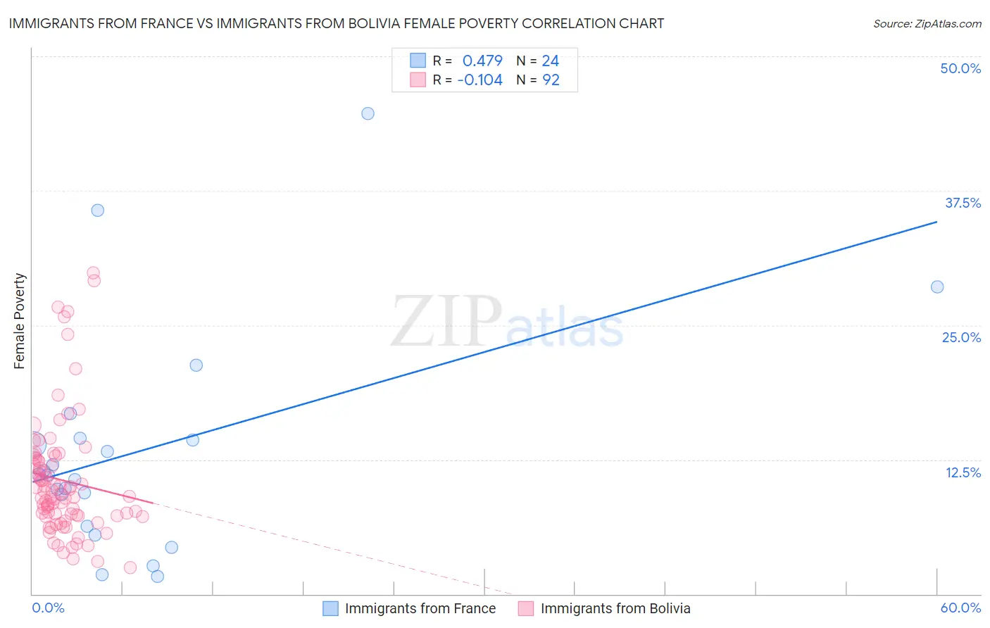 Immigrants from France vs Immigrants from Bolivia Female Poverty