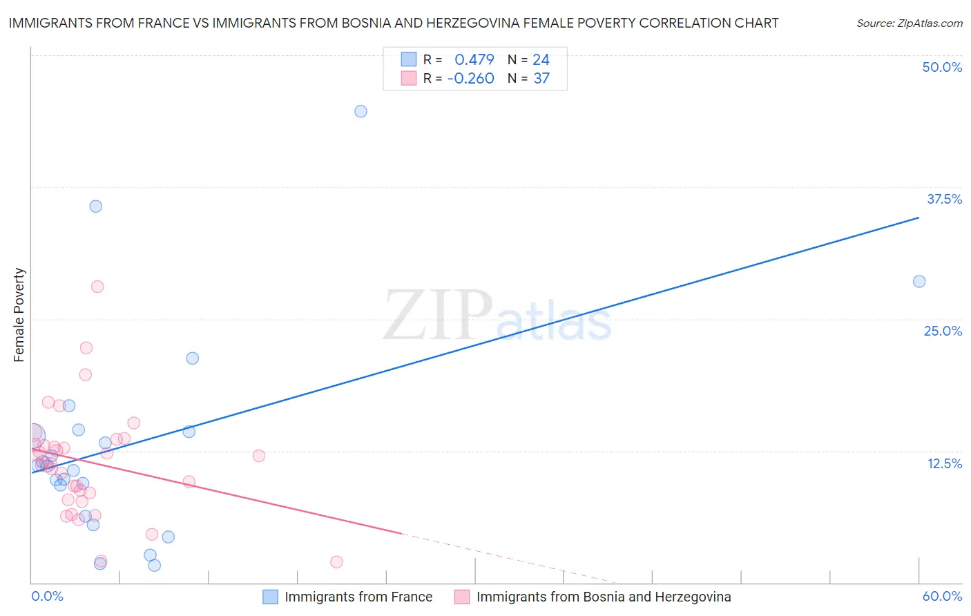 Immigrants from France vs Immigrants from Bosnia and Herzegovina Female Poverty