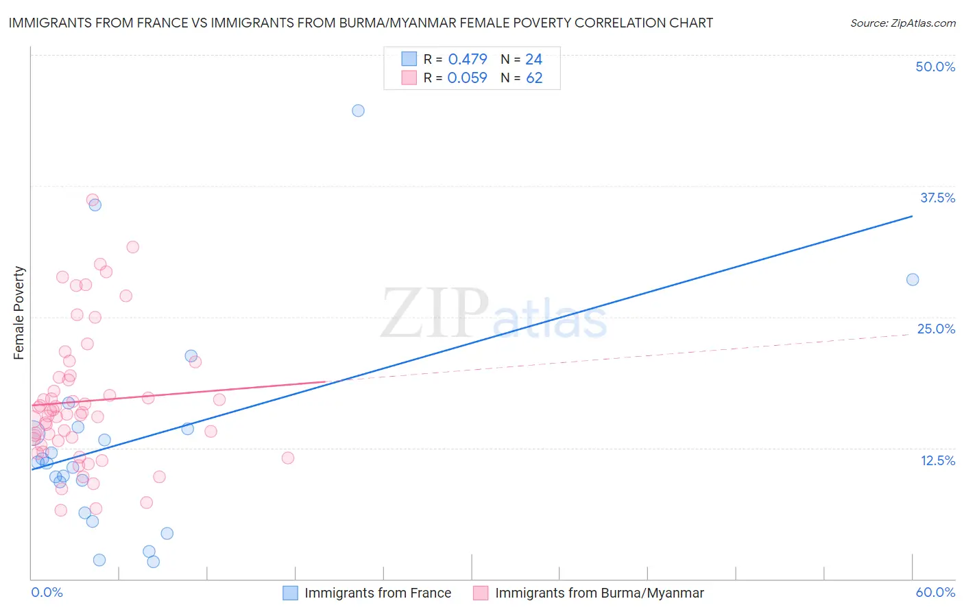 Immigrants from France vs Immigrants from Burma/Myanmar Female Poverty