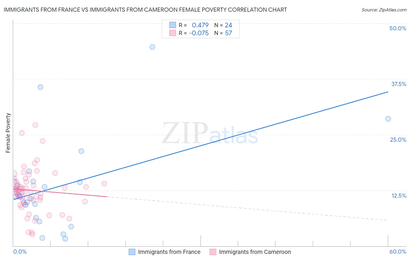 Immigrants from France vs Immigrants from Cameroon Female Poverty