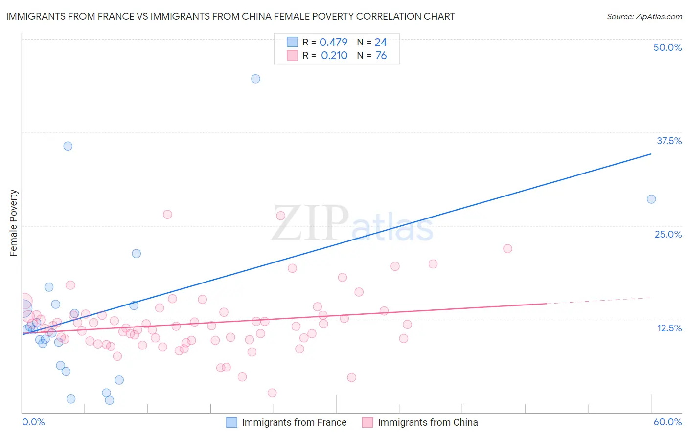 Immigrants from France vs Immigrants from China Female Poverty